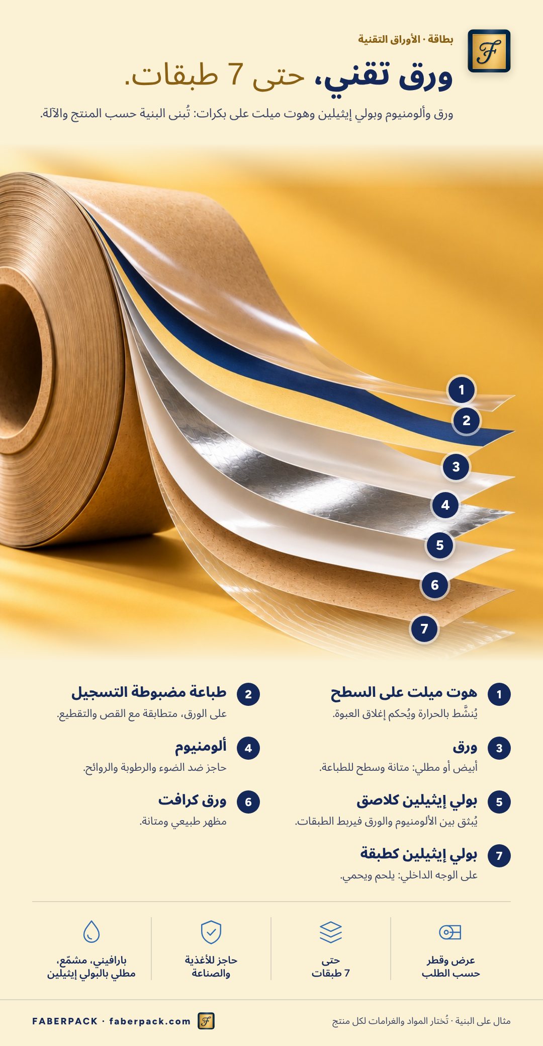 بطاقة توضيحية للورق التقني حتى 7 طبقات: هوت ميلت، طباعة مضبوطة، ورق، ألومنيوم، بولي إيثيلين كلاصق وكطبقة، ورق كرافت
