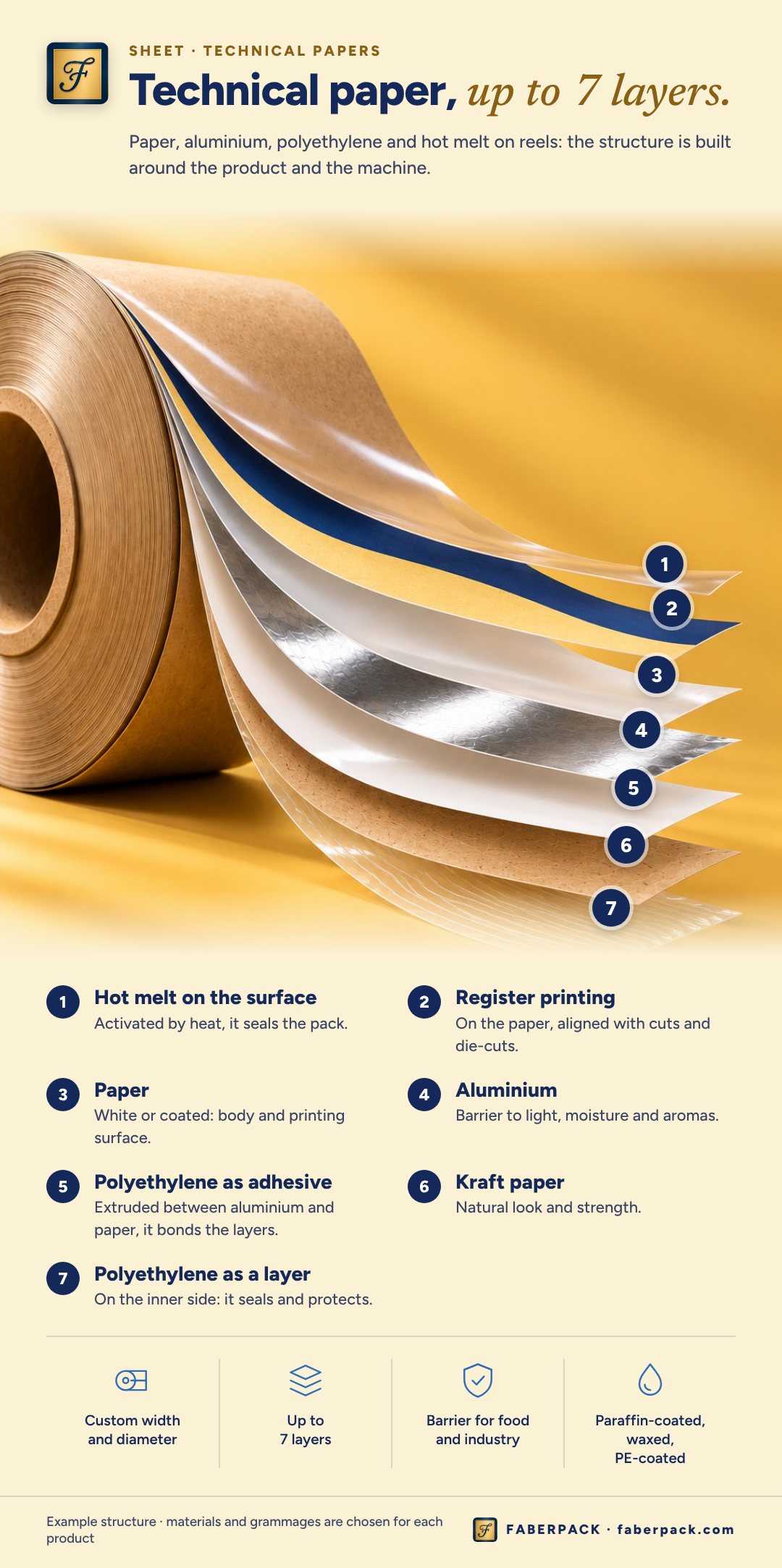 Illustrative sheet of technical paper with up to 7 layers: hot melt, register printing, paper, aluminium, polyethylene as adhesive and as a layer, kraft paper