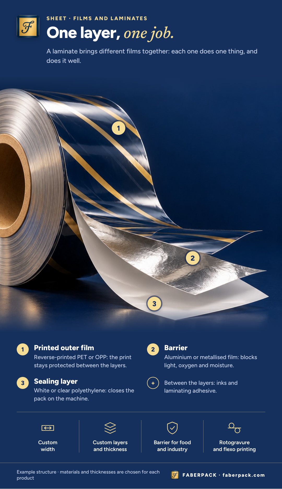 Illustrative sheet of a laminated film: printed outer film, barrier, sealing layer